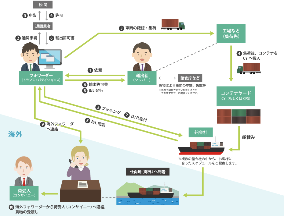 海外物流、輸出入について
