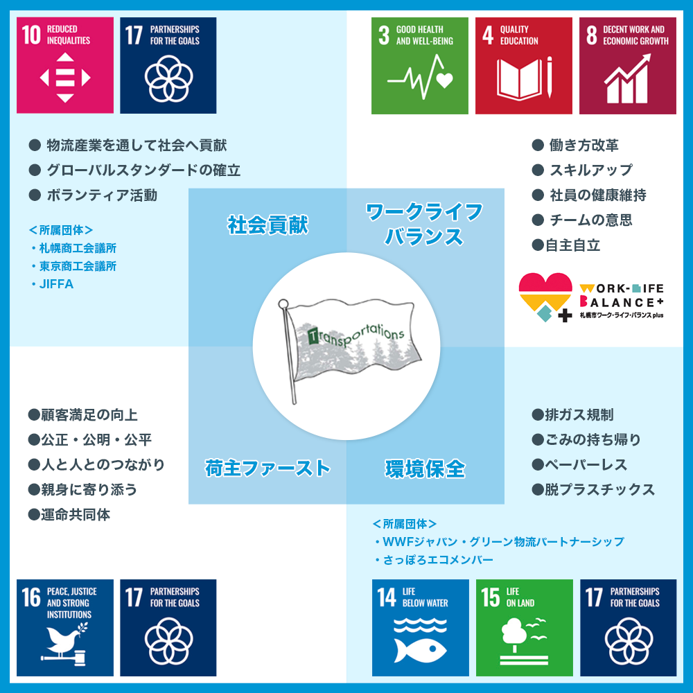 社会貢献、ワークライフバランス、荷主ファースト、環境保全